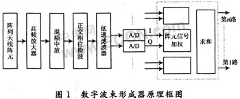 基于FPGA和ADSP的数字波束形成技术的工程实现