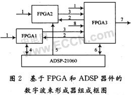 基于FPGA和ADSP的数字波束形成技术的工程实现