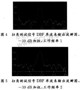 基于FPGA和ADSP的数字波束形成技术的工程实现