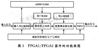 基于FPGA和ADSP的数字波束形成技术的工程实现
