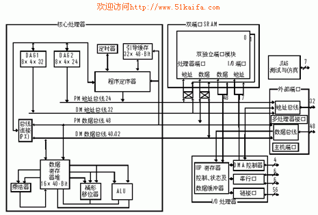 ADSP-2106X SHARC DSPs软件仿真器的实现