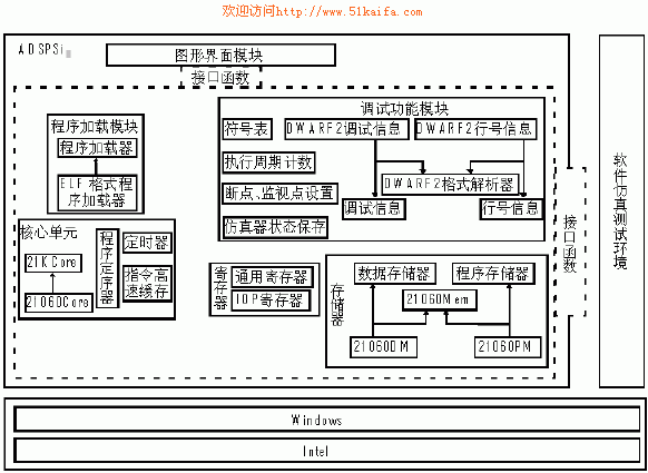 ADSP-2106X SHARC DSPs软件仿真器的实现