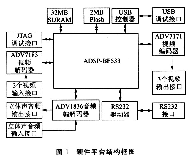 基于ADSP-BF533处理器的H.264解码器