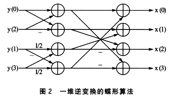 基于ADSP-BF533处理器的H.264解码器