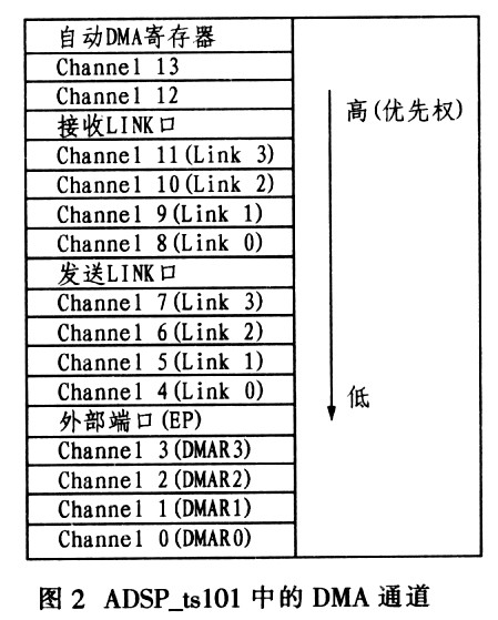 ADSP-TSl01的DMA在红外图像处理系统中应用