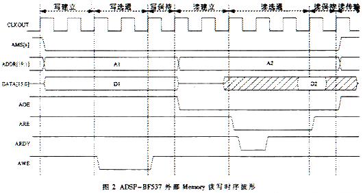 ADSP-BF537ⲿMemoryдʱ