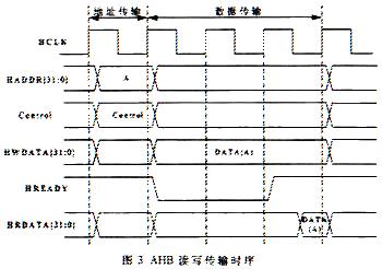AHB基本传输时序