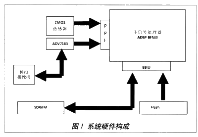 系统硬件构成
