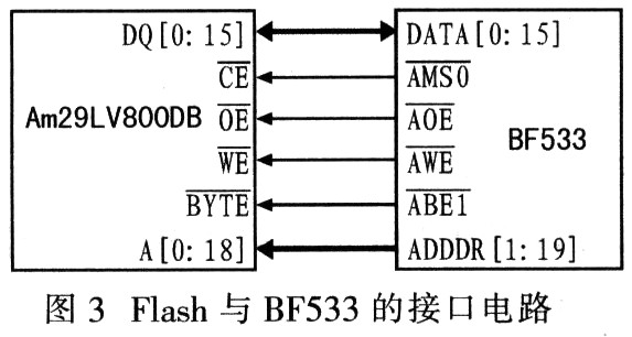 Am29LV800DB与BF533的接口连接