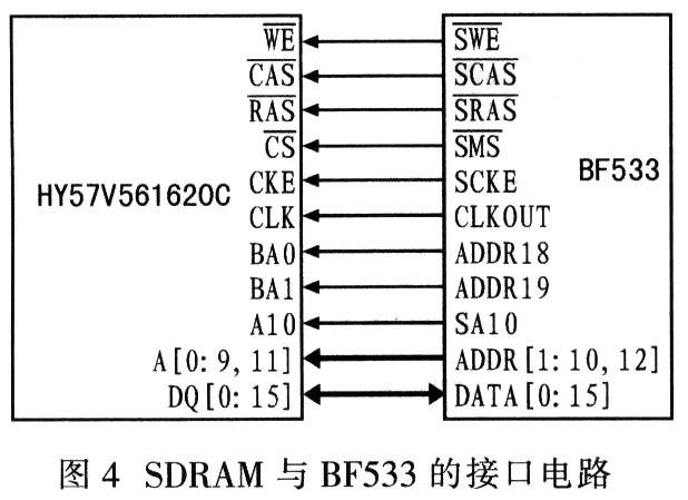 HY57V561620C与BF533的接口连接