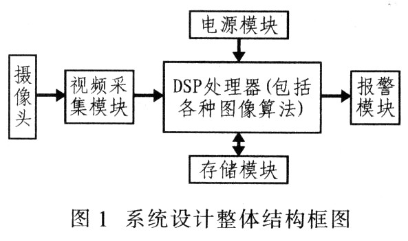 系统设计整体结构框图