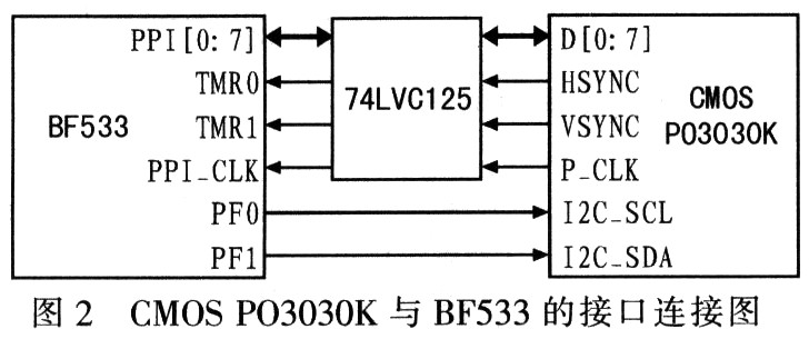 CMOS图像传感器PO3030K与BF533的接口连接图