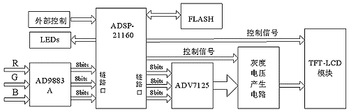 系统硬件原理框图