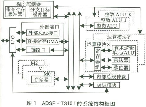 ADSP一TSl01的系统结构框图