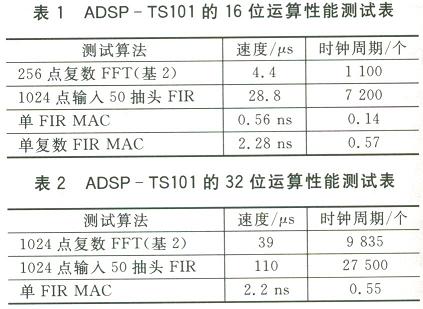 Adsp-TS101性能测试