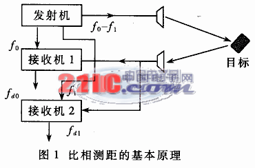 基于ADSP21161的比相测距雷达跟踪控制系统设计