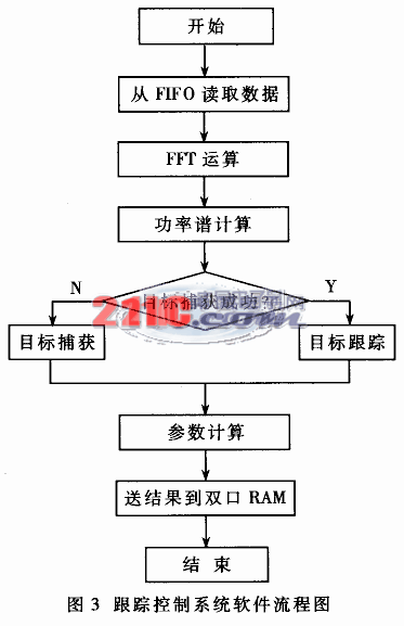 基于ADSP21161的比相测距雷达跟踪控制系统设计