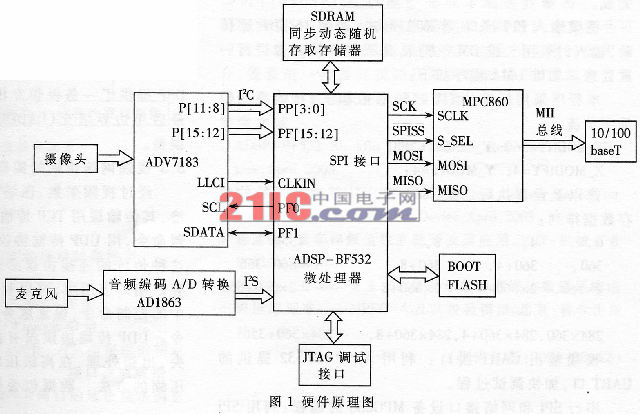 基于ADSP-BF532的嵌入式网络视频服务器的研究与实现