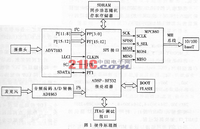 ADSP-BF532ǶʽƵоʵ