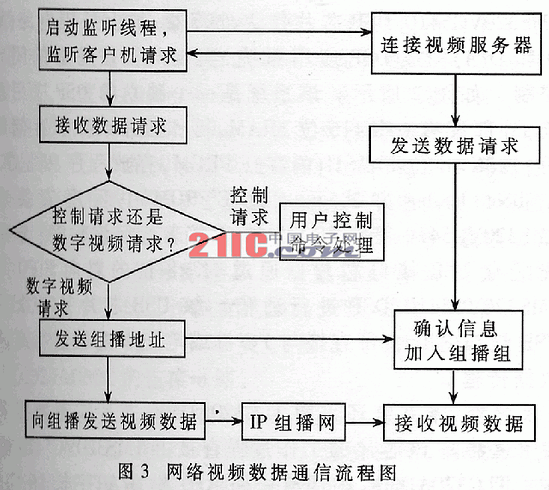 基于ADSP-BF532的嵌入式网络视频服务器的研究与实现