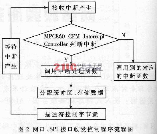 基于ADSP-BF532的嵌入式网络视频服务器的研究与实现