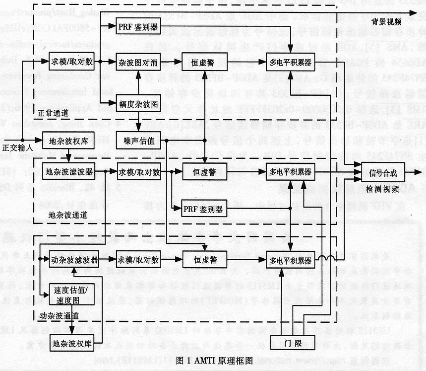 基于ADSP-TS101S的自适应动目标显示系统设计