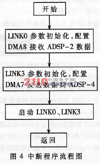 基于ADSP-TS101S的自适应动目标显示系统设计