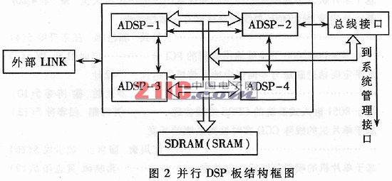 ADSP-TS101SӦĿʾϵͳ