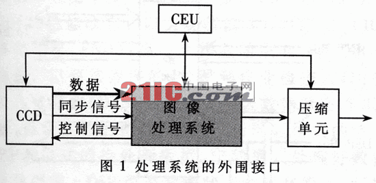 基于ADSP21060和Virtex II的图像处理系统设计