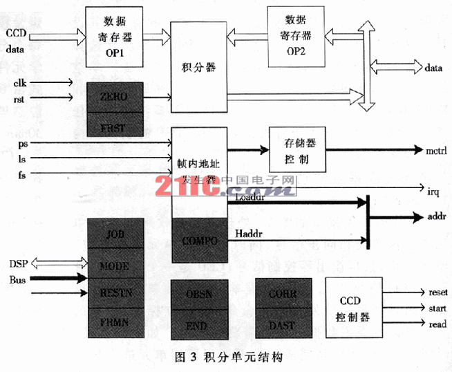 基于ADSP21060和Virtex II的图像处理系统设计