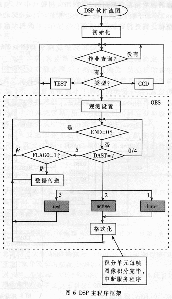 基于ADSP21060和Virtex II的图像处理系统设计