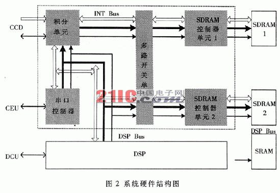 基于ADSP21060和Virtex II的图像处理系统设计