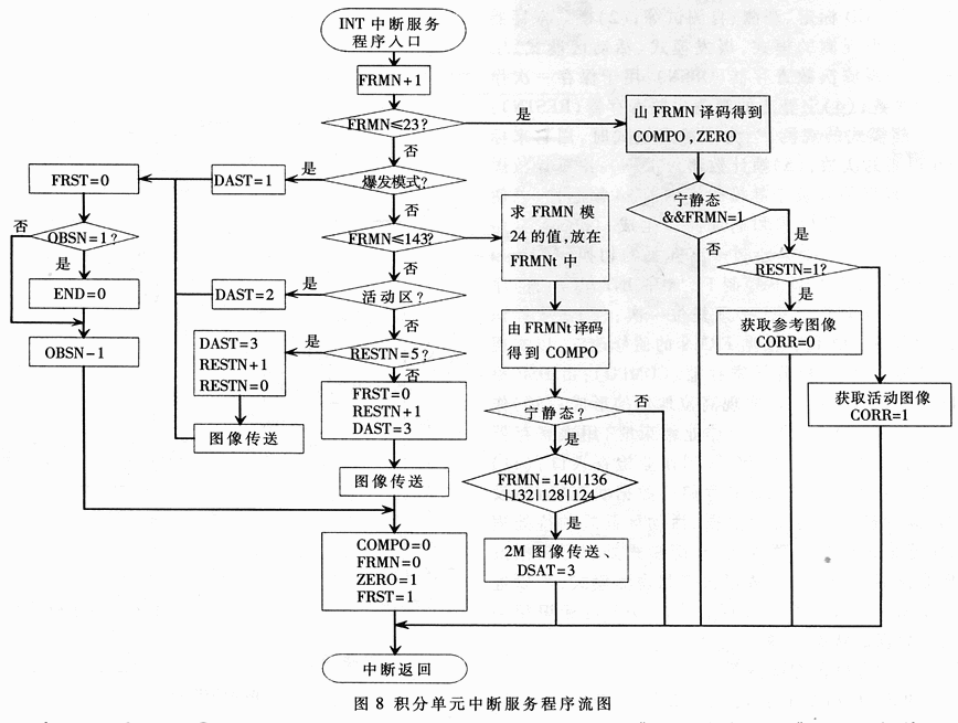 基于ADSP21060和Virtex II的图像处理系统设计
