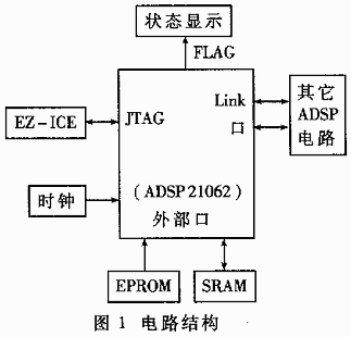 ADSP21062信号处理板的一种简易测试方法