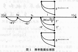 ADSP系列数字信号处理器件的应用