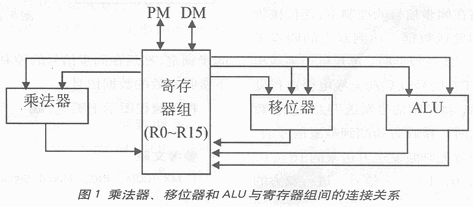 ADSP2106x中并行处理指令的应用技巧