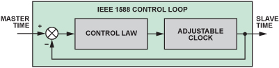 IEEE 1588控制环路