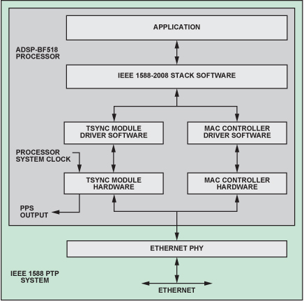 采用ADSP-BF518的IEEE 1588实施方案