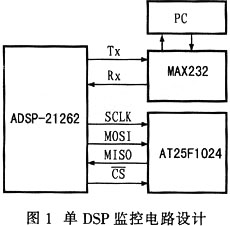 ADSP-21262型DSP的监控设计