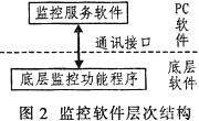 ADSP-21262型DSP的监控设计