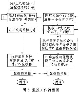 ADSP-21262型DSP的监控设计