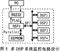 ADSP-21262型DSP的监控设计