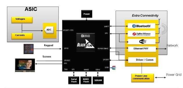 图4:西门子智能电表采用了 ADI公司的Blackfin处理器。