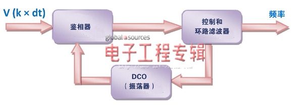 DSP架构应对电网谐波污染分析的挑战（电子工程专辑）