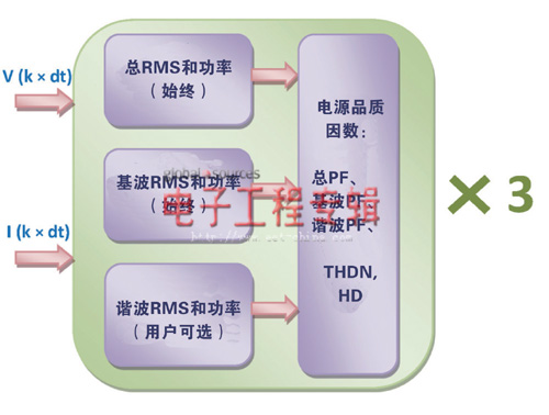 DSP架构应对电网谐波污染分析的挑战（电子工程专辑）