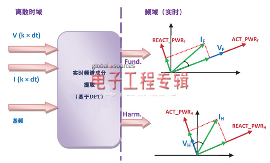 DSP架构应对电网谐波污染分析的挑战（电子工程专辑）
