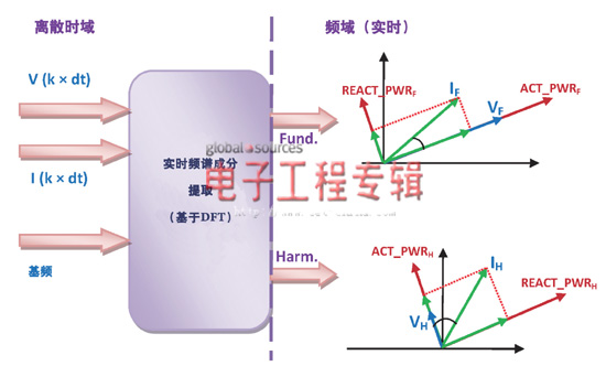 DSP架构应对电网谐波污染分析的挑战(电子工程专辑)