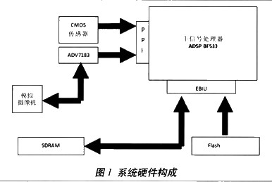 系统硬件构成