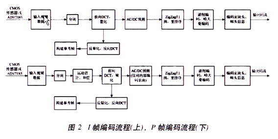 二者编码流程