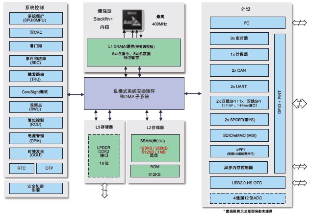 图1:ADSP-BF70x Blackfin处理器功能框图。